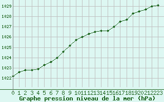 Courbe de la pression atmosphrique pour Brest (29)