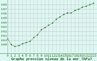 Courbe de la pression atmosphrique pour Abbeville (80)