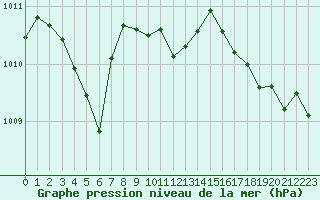 Courbe de la pression atmosphrique pour Cabestany (66)
