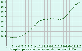 Courbe de la pression atmosphrique pour Herserange (54)