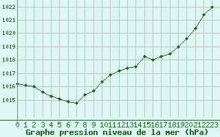 Courbe de la pression atmosphrique pour Nostang (56)