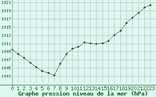 Courbe de la pression atmosphrique pour Lignerolles (03)