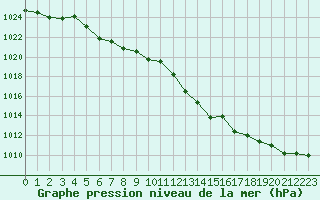 Courbe de la pression atmosphrique pour Grandfresnoy (60)