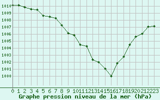 Courbe de la pression atmosphrique pour Thomery (77)