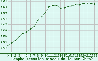 Courbe de la pression atmosphrique pour Langres (52) 