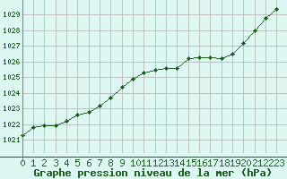 Courbe de la pression atmosphrique pour Lannion (22)