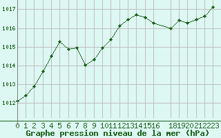 Courbe de la pression atmosphrique pour Cabestany (66)