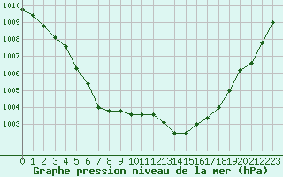 Courbe de la pression atmosphrique pour Guidel (56)