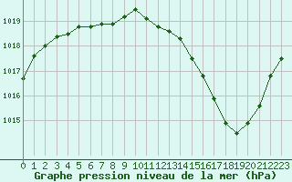 Courbe de la pression atmosphrique pour Saint-Girons (09)