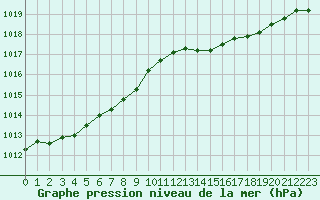 Courbe de la pression atmosphrique pour Hd-Bazouges (35)
