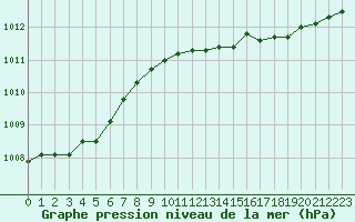 Courbe de la pression atmosphrique pour Chatelus-Malvaleix (23)