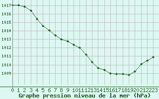 Courbe de la pression atmosphrique pour Lussat (23)