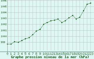 Courbe de la pression atmosphrique pour Bridel (Lu)