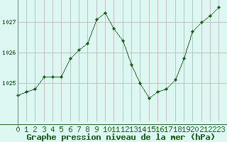 Courbe de la pression atmosphrique pour Le Vigan (30)