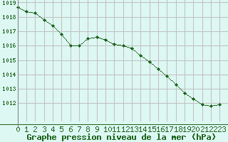 Courbe de la pression atmosphrique pour Cap de la Hve (76)