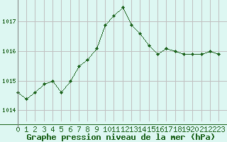 Courbe de la pression atmosphrique pour Clermont de l