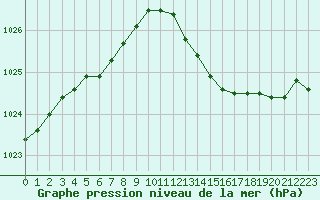 Courbe de la pression atmosphrique pour Renwez (08)