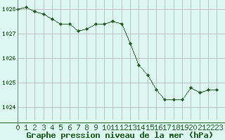 Courbe de la pression atmosphrique pour Pirou (50)