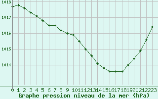 Courbe de la pression atmosphrique pour Albi (81)