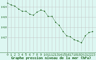 Courbe de la pression atmosphrique pour Lussat (23)