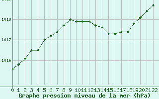 Courbe de la pression atmosphrique pour Villarzel (Sw)