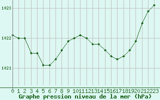 Courbe de la pression atmosphrique pour Sermange-Erzange (57)