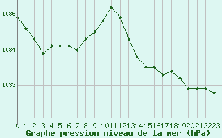 Courbe de la pression atmosphrique pour Le Mans (72)