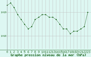 Courbe de la pression atmosphrique pour Grasque (13)