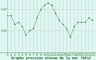 Courbe de la pression atmosphrique pour Hd-Bazouges (35)