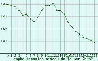 Courbe de la pression atmosphrique pour Ouessant (29)