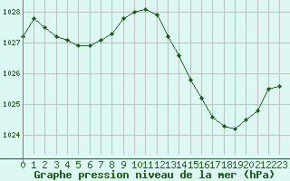 Courbe de la pression atmosphrique pour Le Mans (72)