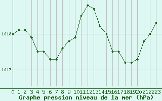 Courbe de la pression atmosphrique pour Verneuil (78)