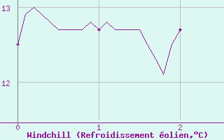Courbe du refroidissement olien pour Lavaur (81)