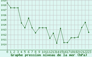 Courbe de la pression atmosphrique pour Saint-Martin-du-Bec (76)