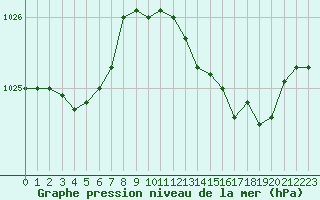 Courbe de la pression atmosphrique pour Cabris (13)