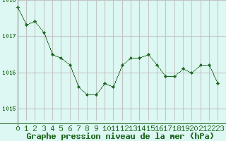 Courbe de la pression atmosphrique pour Narbonne-Ouest (11)