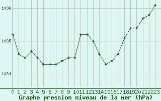 Courbe de la pression atmosphrique pour Cap Ferret (33)