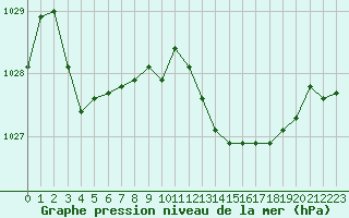 Courbe de la pression atmosphrique pour Orange (84)