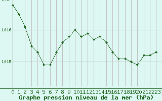 Courbe de la pression atmosphrique pour Boulogne (62)