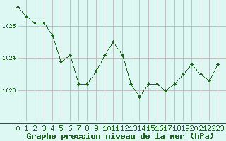 Courbe de la pression atmosphrique pour Ambrieu (01)