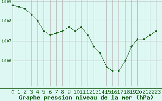 Courbe de la pression atmosphrique pour Chatelus-Malvaleix (23)