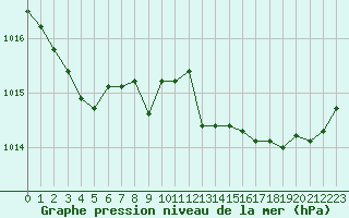 Courbe de la pression atmosphrique pour Dole-Tavaux (39)