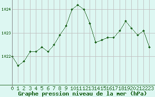Courbe de la pression atmosphrique pour Bonnecombe - Les Salces (48)