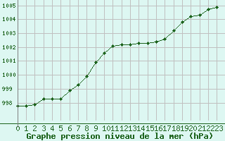 Courbe de la pression atmosphrique pour Rochefort Saint-Agnant (17)