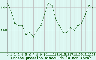 Courbe de la pression atmosphrique pour Saint-Mdard-d