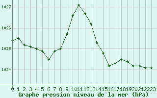 Courbe de la pression atmosphrique pour Voiron (38)