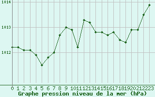 Courbe de la pression atmosphrique pour Le Luc - Cannet des Maures (83)