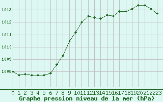 Courbe de la pression atmosphrique pour Connerr (72)