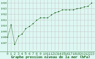 Courbe de la pression atmosphrique pour Nonaville (16)