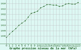 Courbe de la pression atmosphrique pour Engins (38)